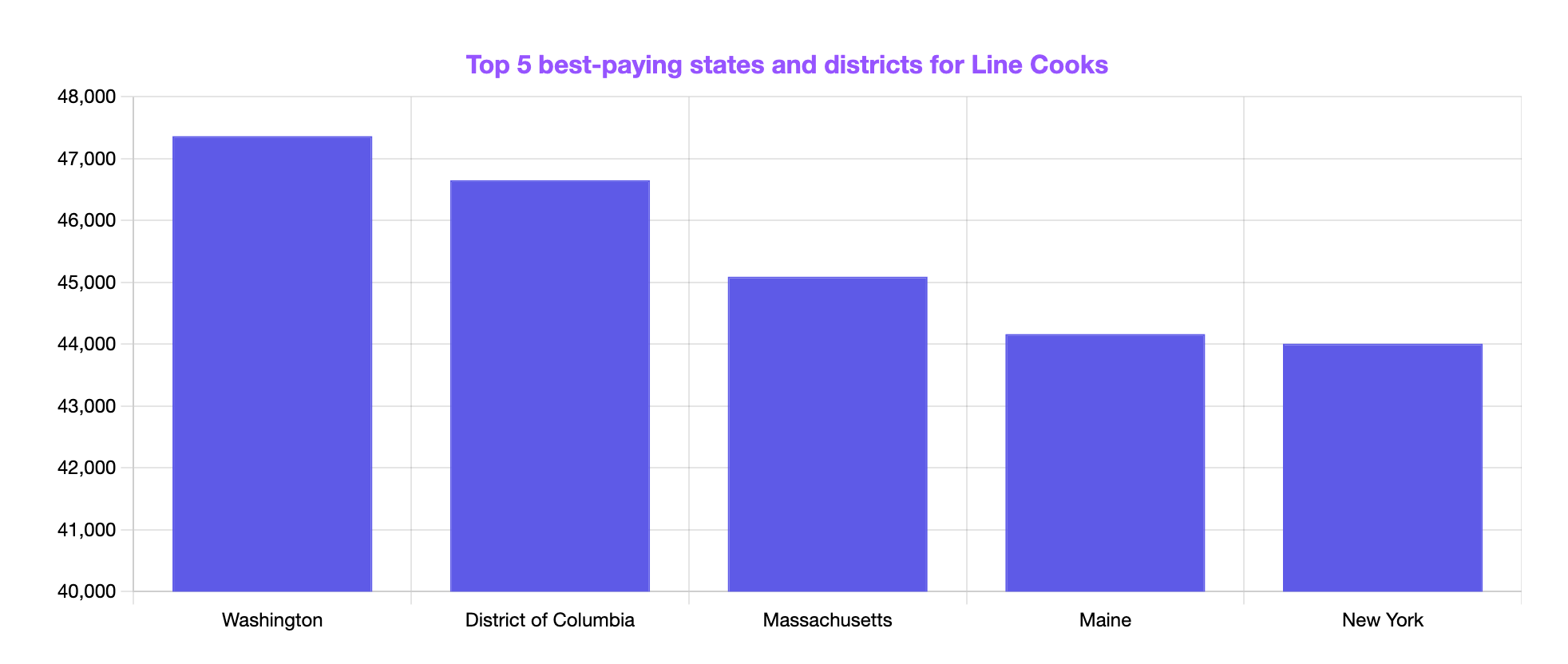 top five best paying locations for line cooks